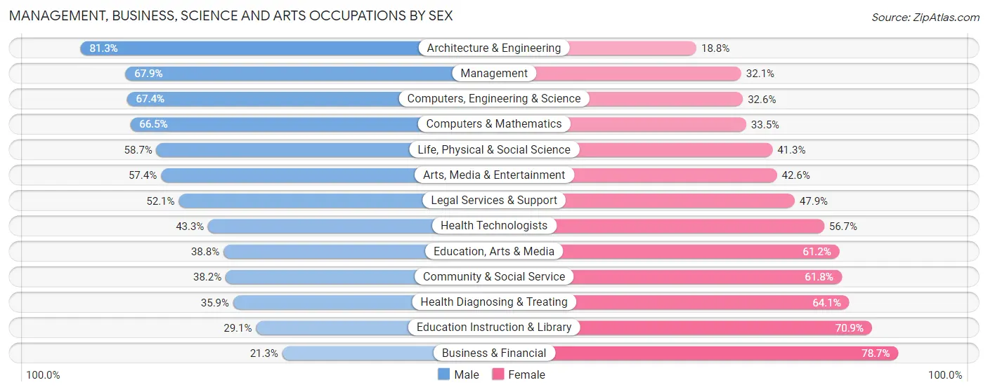 Management, Business, Science and Arts Occupations by Sex in Zip Code 80631