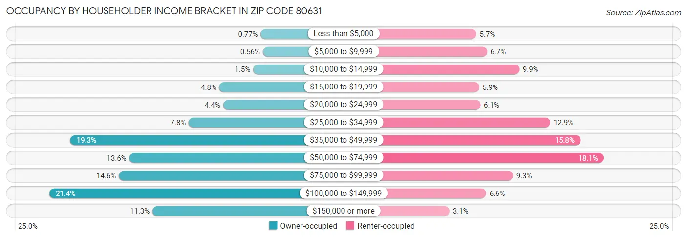 Occupancy by Householder Income Bracket in Zip Code 80631