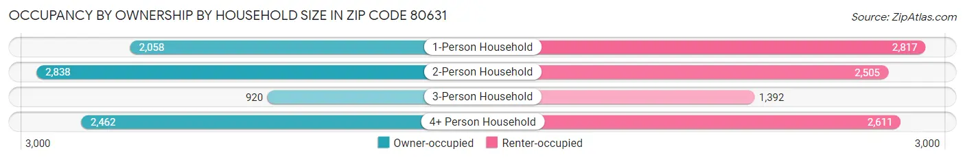 Occupancy by Ownership by Household Size in Zip Code 80631