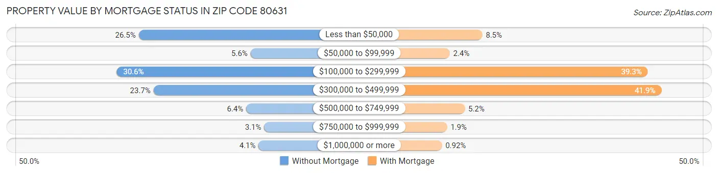 Property Value by Mortgage Status in Zip Code 80631