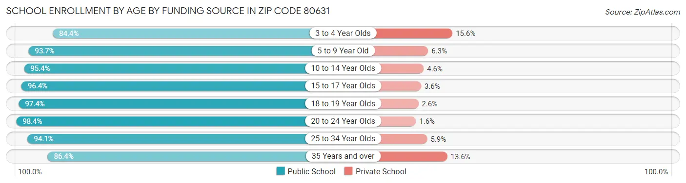 School Enrollment by Age by Funding Source in Zip Code 80631