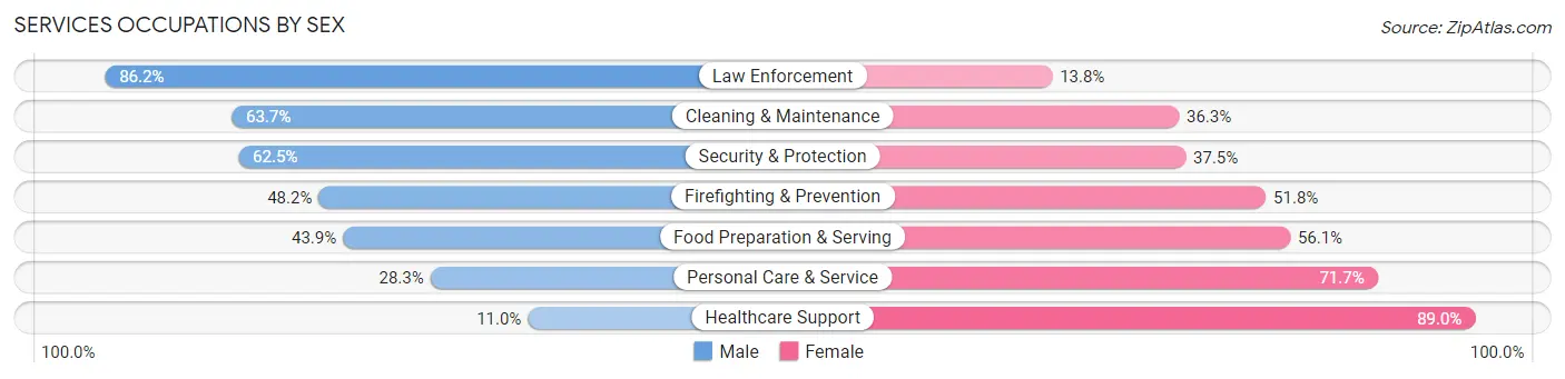 Services Occupations by Sex in Zip Code 80631