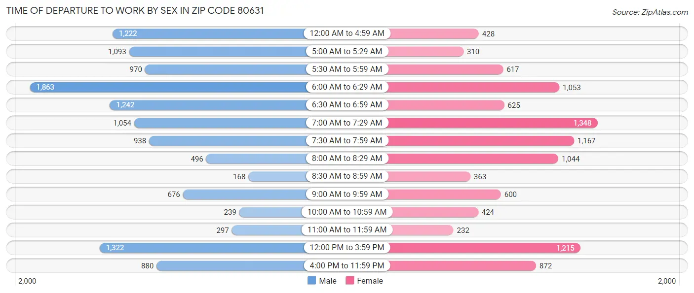 Time of Departure to Work by Sex in Zip Code 80631