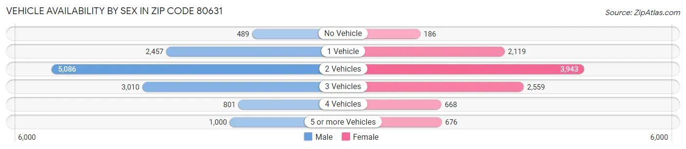 Vehicle Availability by Sex in Zip Code 80631