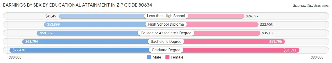Earnings by Sex by Educational Attainment in Zip Code 80634