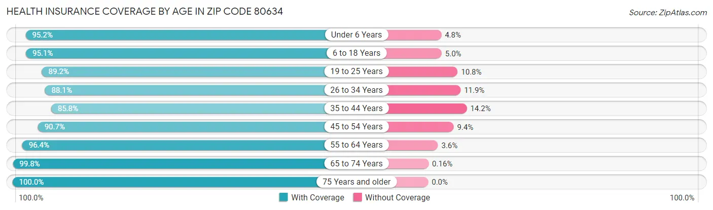 Health Insurance Coverage by Age in Zip Code 80634