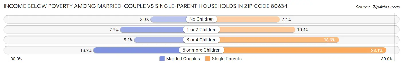 Income Below Poverty Among Married-Couple vs Single-Parent Households in Zip Code 80634