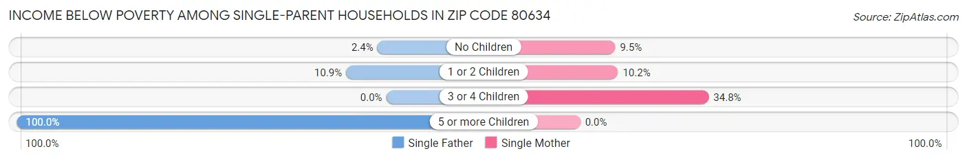 Income Below Poverty Among Single-Parent Households in Zip Code 80634