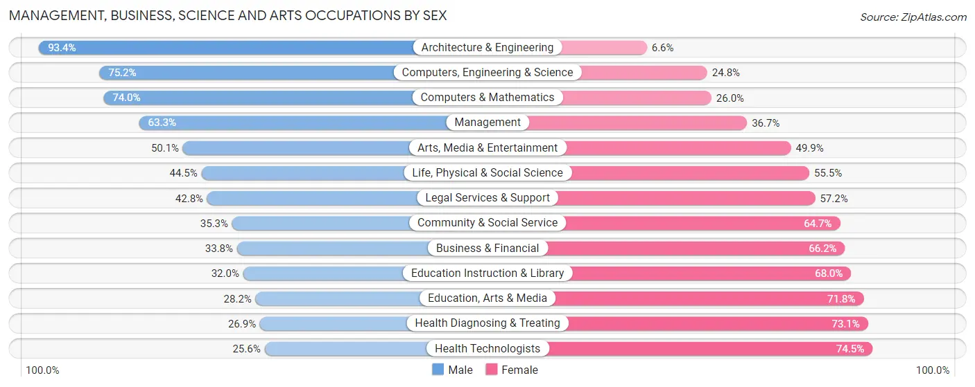 Management, Business, Science and Arts Occupations by Sex in Zip Code 80634