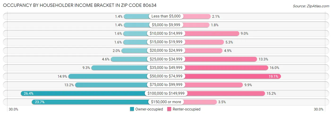 Occupancy by Householder Income Bracket in Zip Code 80634