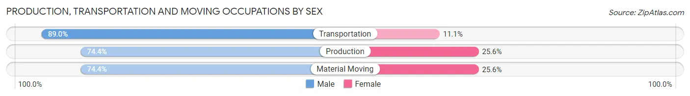 Production, Transportation and Moving Occupations by Sex in Zip Code 80634