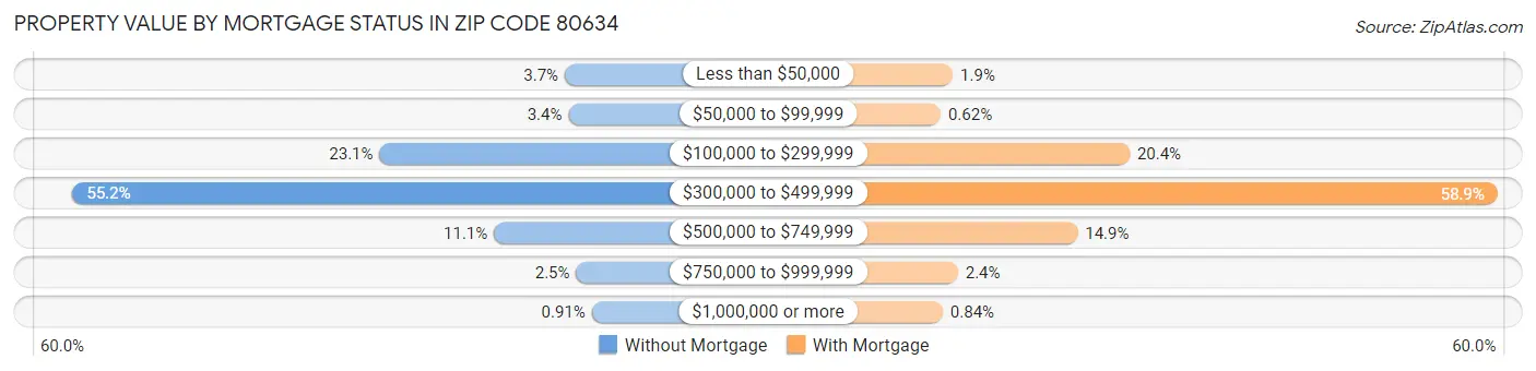 Property Value by Mortgage Status in Zip Code 80634