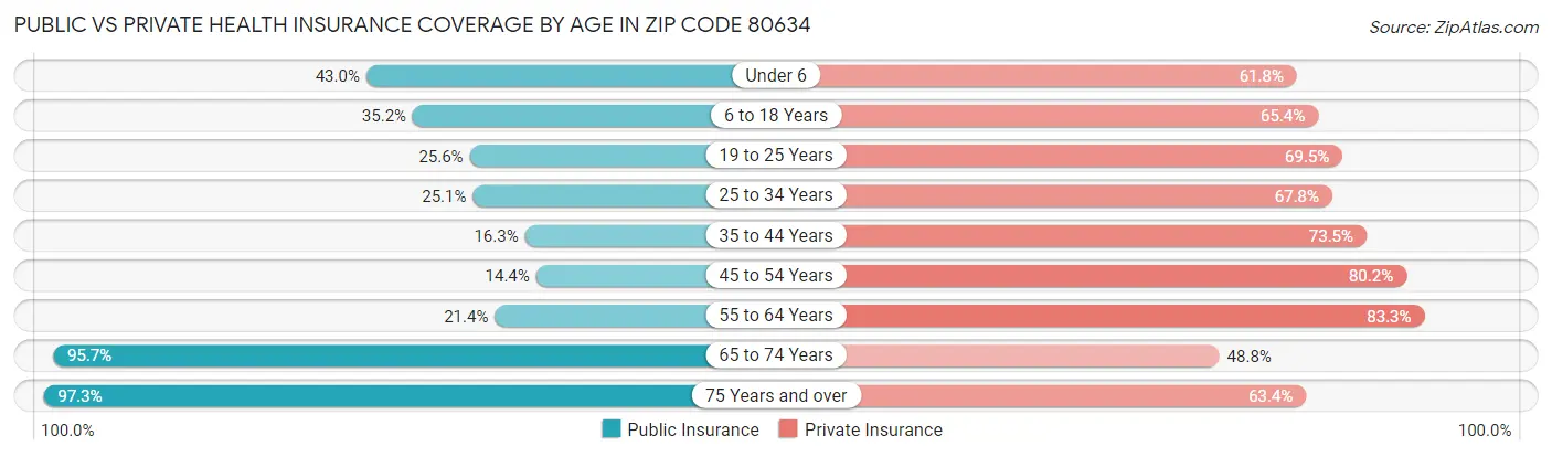 Public vs Private Health Insurance Coverage by Age in Zip Code 80634