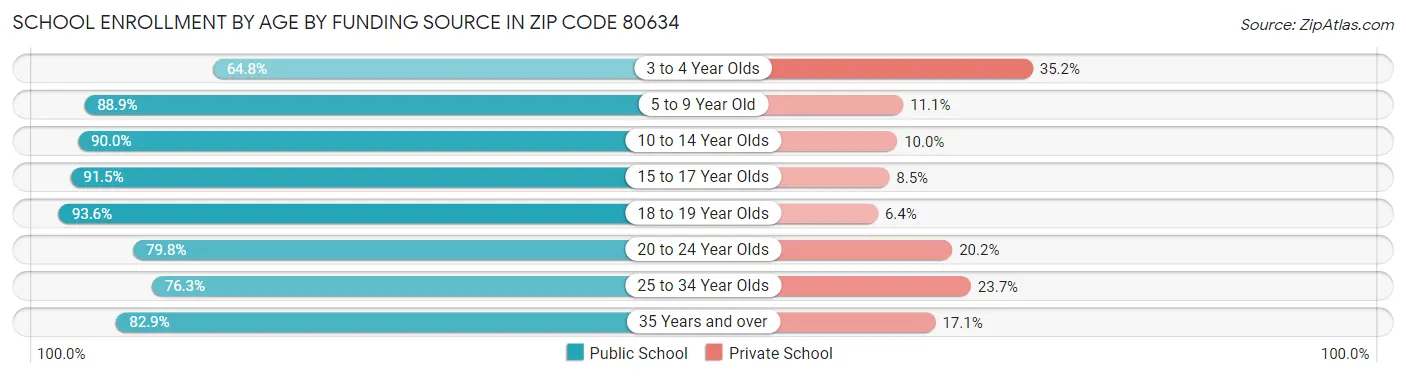 School Enrollment by Age by Funding Source in Zip Code 80634