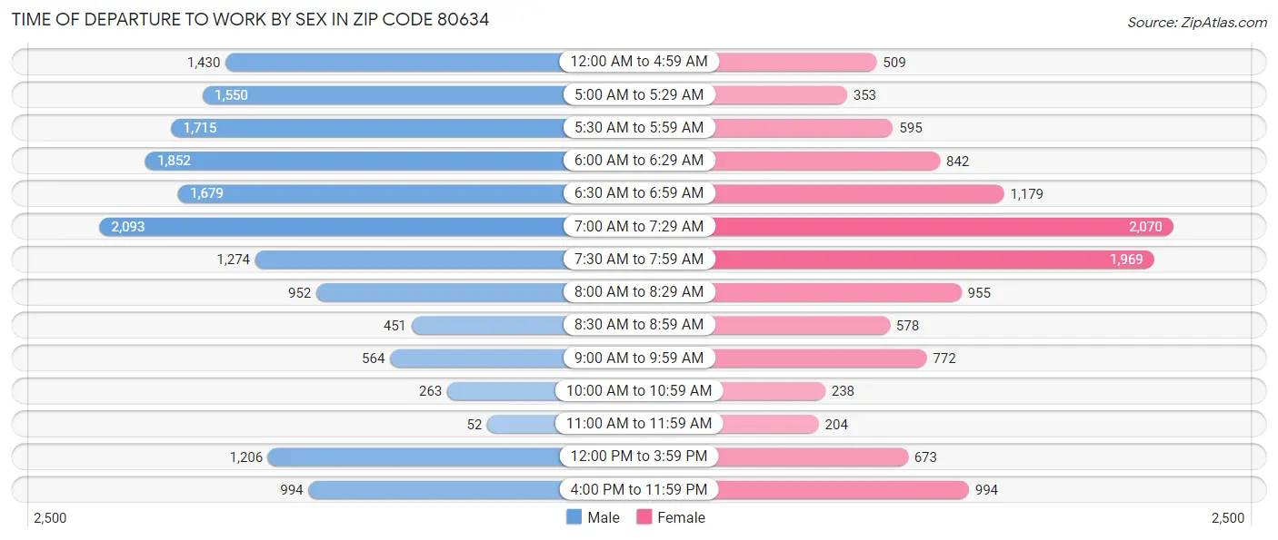 Time of Departure to Work by Sex in Zip Code 80634