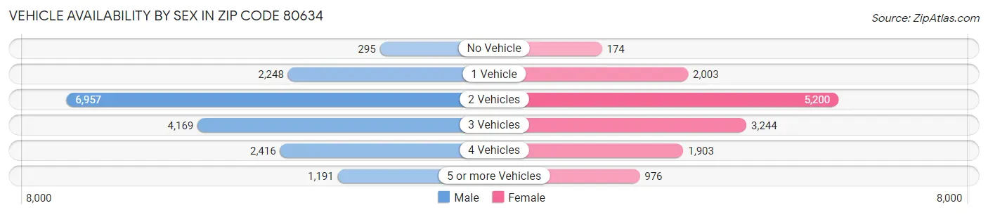 Vehicle Availability by Sex in Zip Code 80634