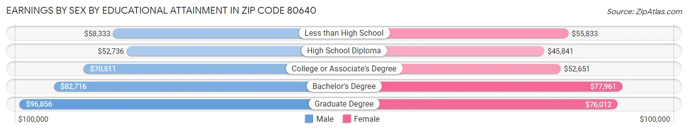 Earnings by Sex by Educational Attainment in Zip Code 80640