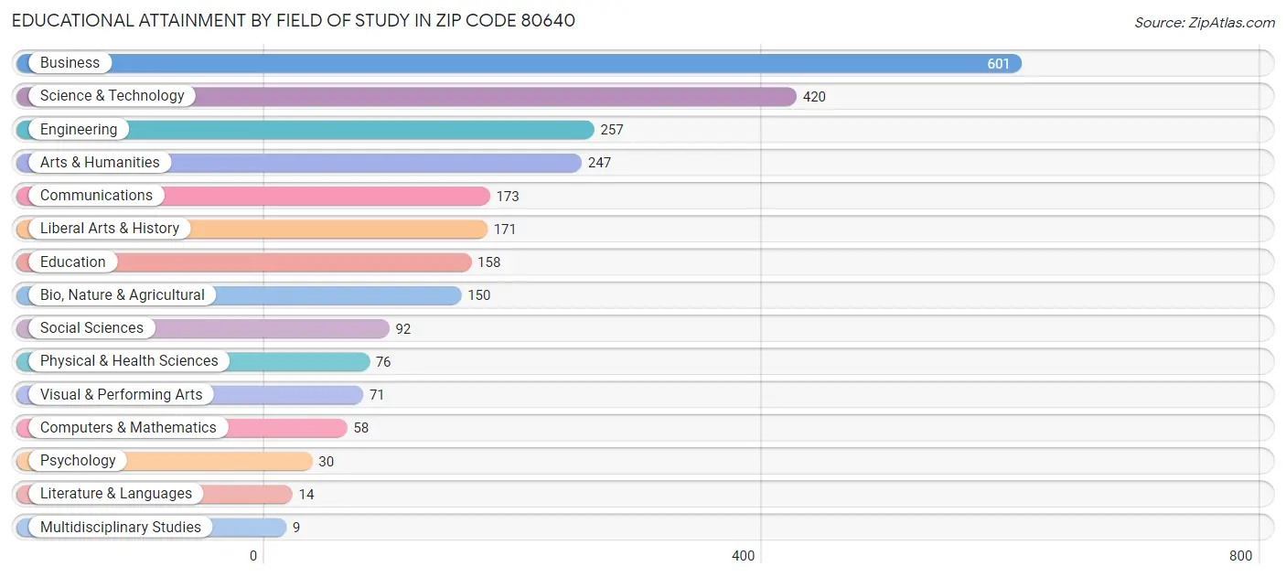 Educational Attainment by Field of Study in Zip Code 80640