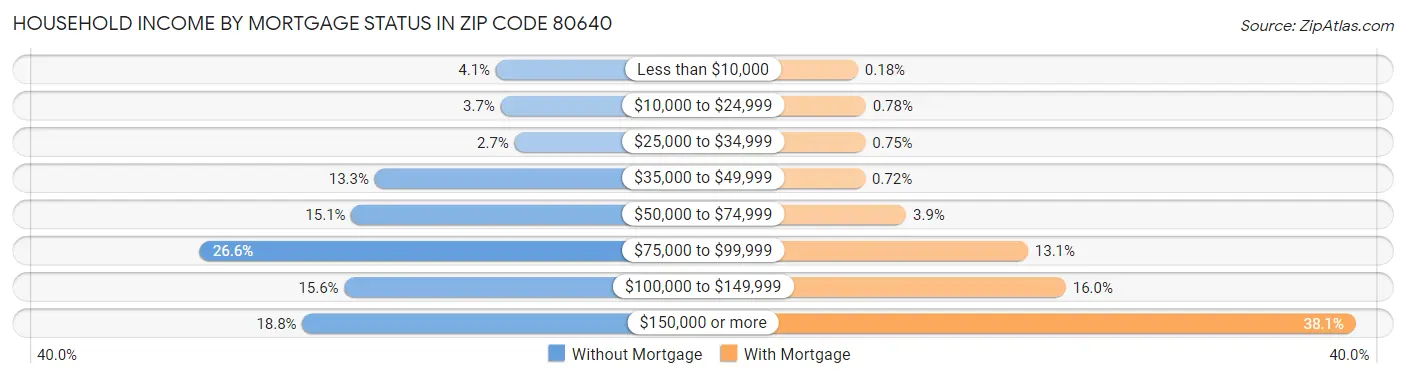 Household Income by Mortgage Status in Zip Code 80640
