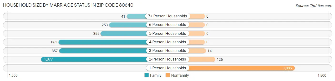 Household Size by Marriage Status in Zip Code 80640