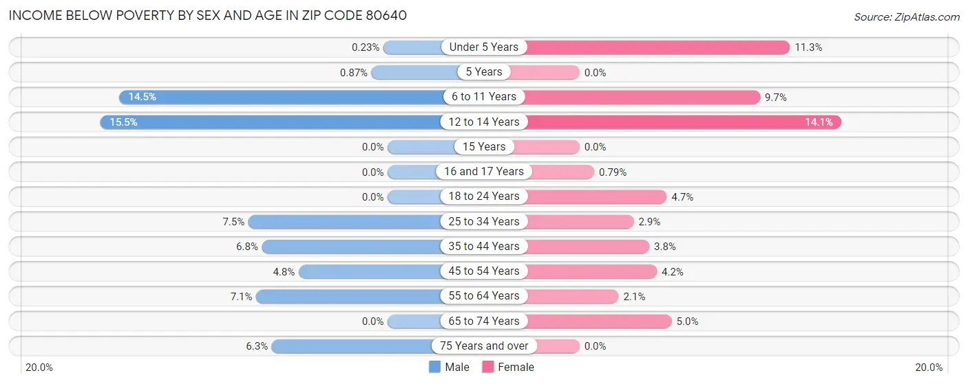 Income Below Poverty by Sex and Age in Zip Code 80640