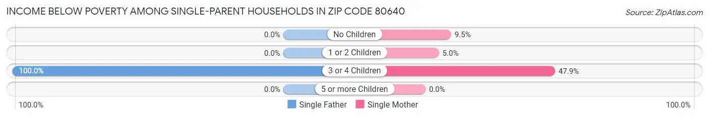 Income Below Poverty Among Single-Parent Households in Zip Code 80640