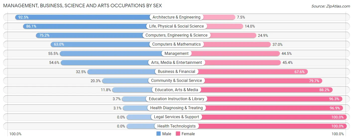 Management, Business, Science and Arts Occupations by Sex in Zip Code 80640