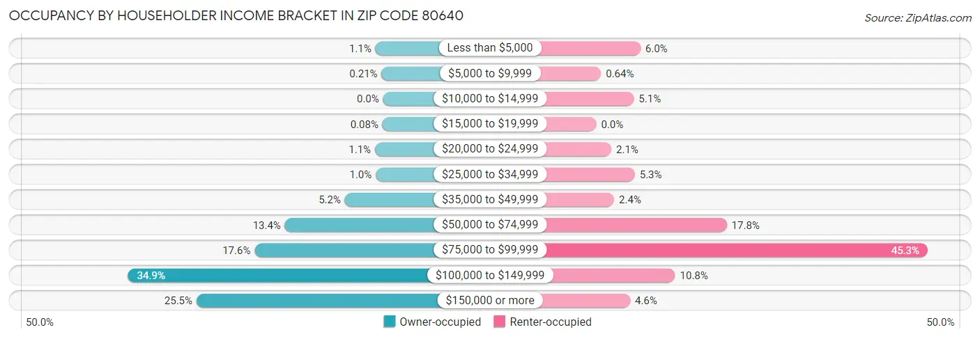Occupancy by Householder Income Bracket in Zip Code 80640
