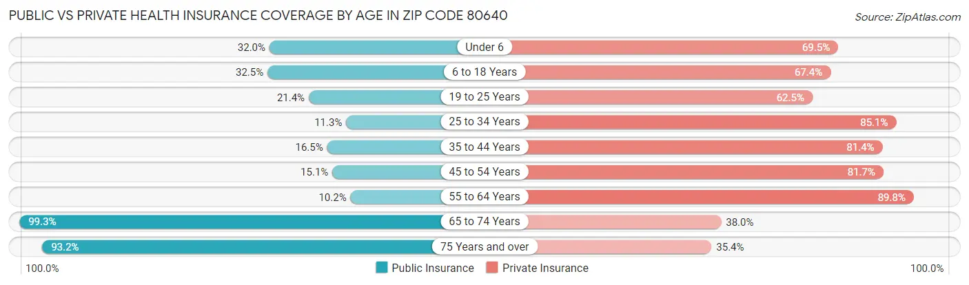 Public vs Private Health Insurance Coverage by Age in Zip Code 80640