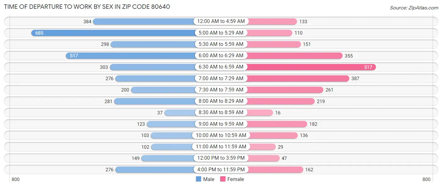 Time of Departure to Work by Sex in Zip Code 80640