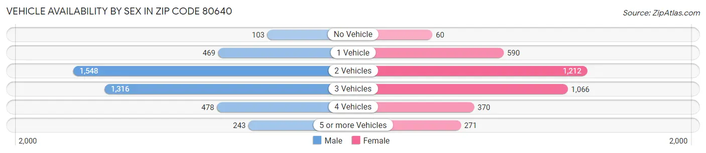 Vehicle Availability by Sex in Zip Code 80640