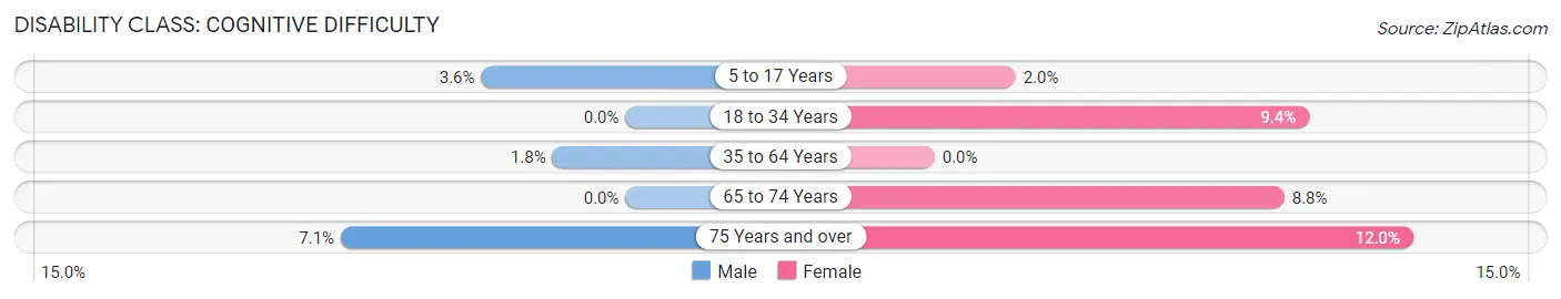 Disability in Zip Code 80642: <span>Cognitive Difficulty</span>