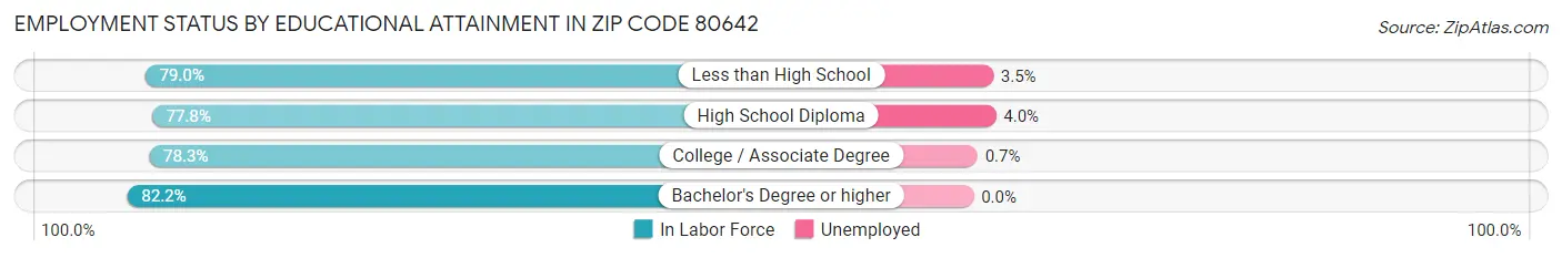 Employment Status by Educational Attainment in Zip Code 80642
