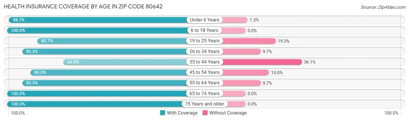 Health Insurance Coverage by Age in Zip Code 80642