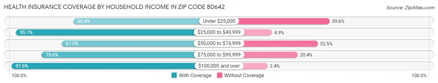 Health Insurance Coverage by Household Income in Zip Code 80642