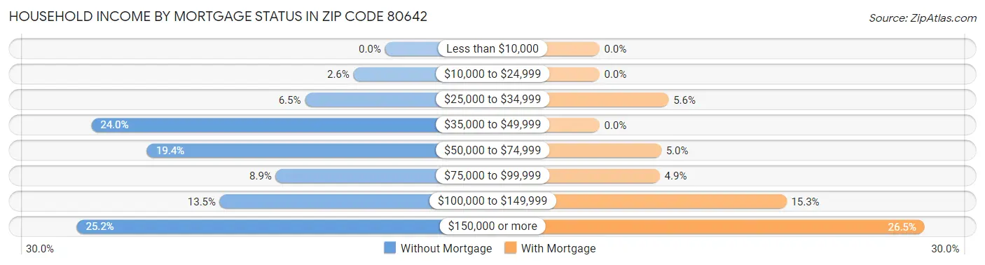 Household Income by Mortgage Status in Zip Code 80642