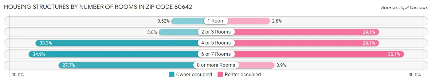 Housing Structures by Number of Rooms in Zip Code 80642