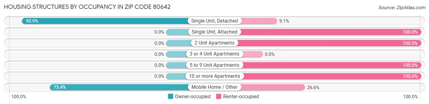 Housing Structures by Occupancy in Zip Code 80642