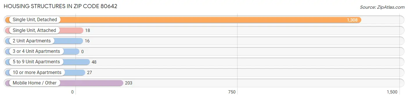 Housing Structures in Zip Code 80642