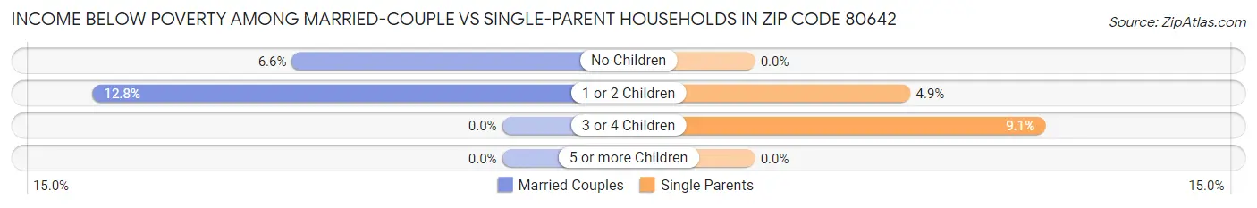 Income Below Poverty Among Married-Couple vs Single-Parent Households in Zip Code 80642