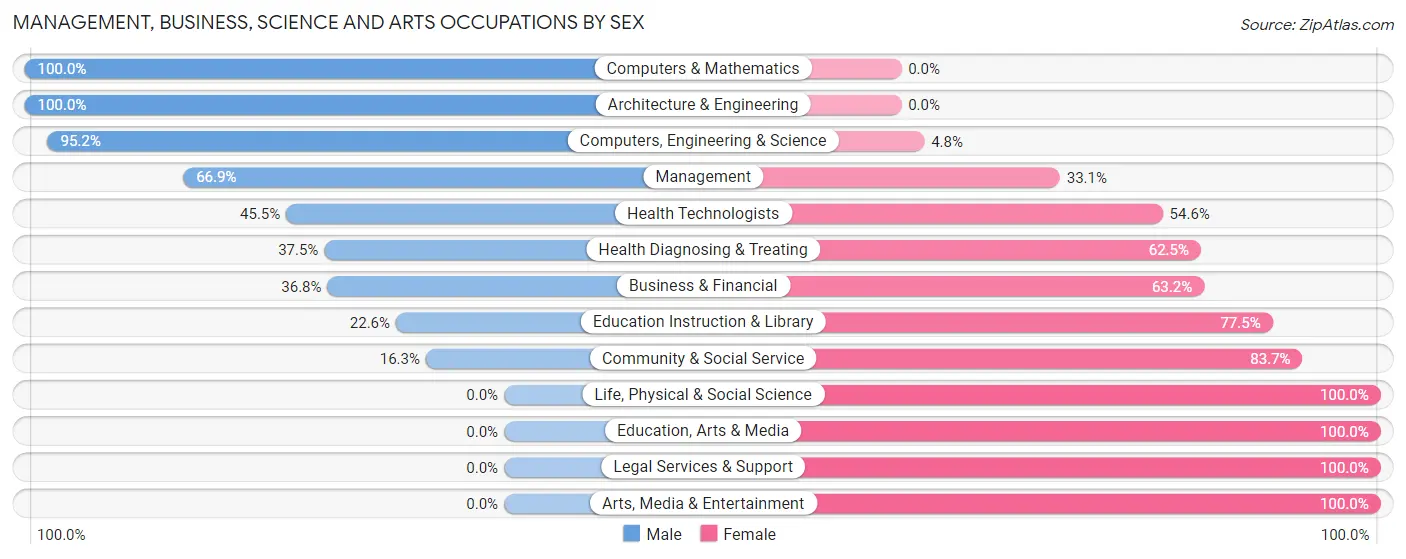 Management, Business, Science and Arts Occupations by Sex in Zip Code 80642