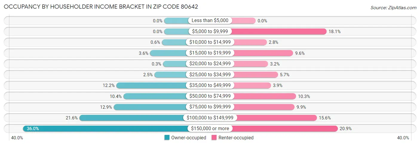 Occupancy by Householder Income Bracket in Zip Code 80642