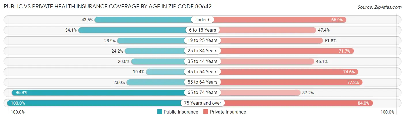 Public vs Private Health Insurance Coverage by Age in Zip Code 80642
