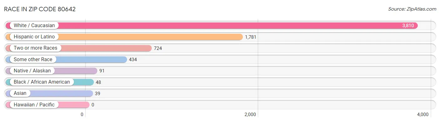 Race in Zip Code 80642