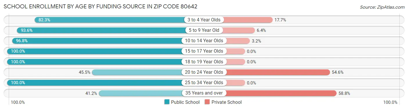 School Enrollment by Age by Funding Source in Zip Code 80642