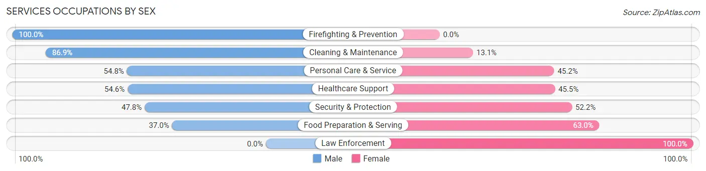 Services Occupations by Sex in Zip Code 80642