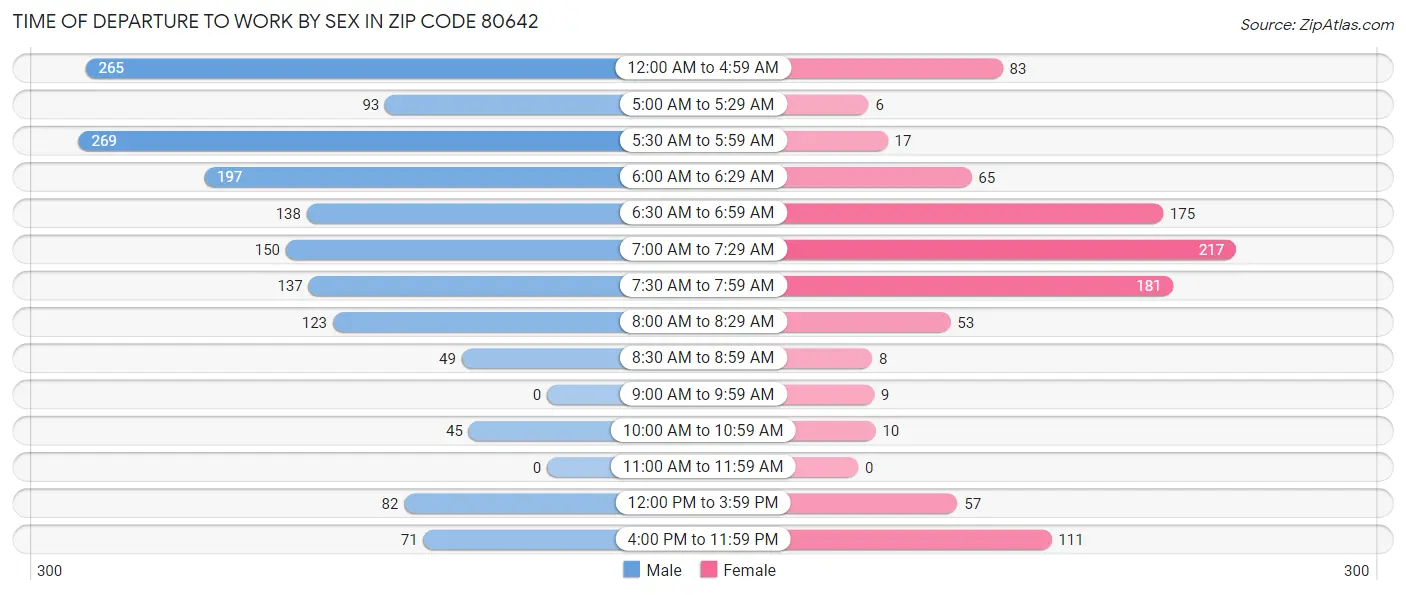Time of Departure to Work by Sex in Zip Code 80642