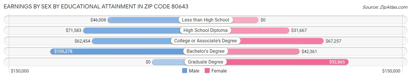 Earnings by Sex by Educational Attainment in Zip Code 80643