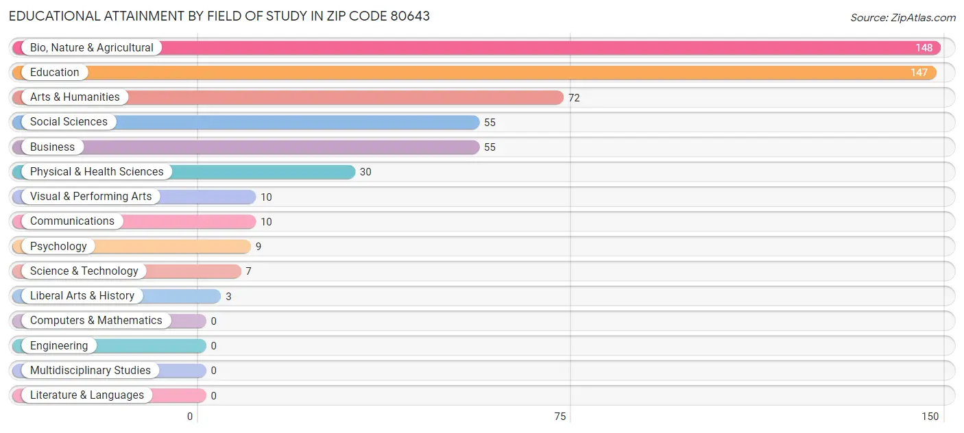 Educational Attainment by Field of Study in Zip Code 80643
