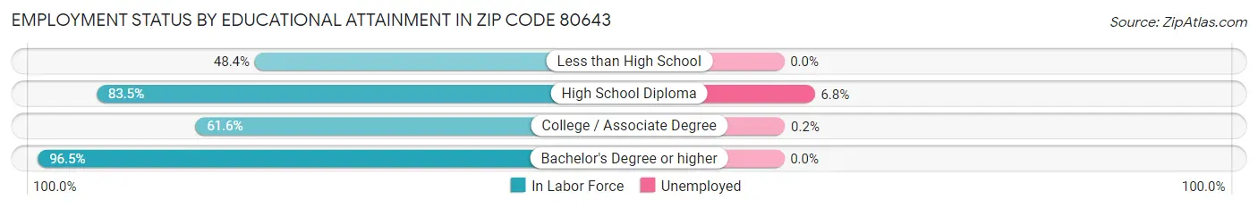 Employment Status by Educational Attainment in Zip Code 80643